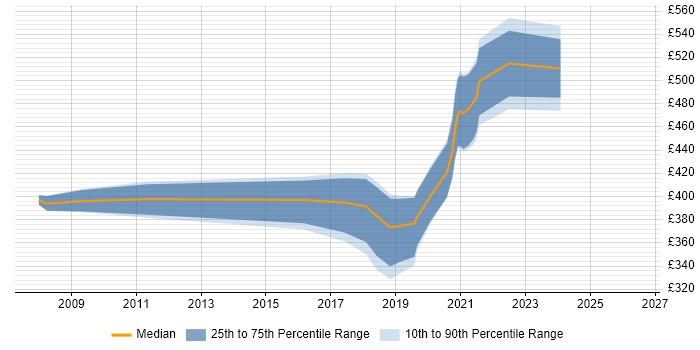 Contractor daily rate distribution trend for jobs in Farnborough citing Mainframe
