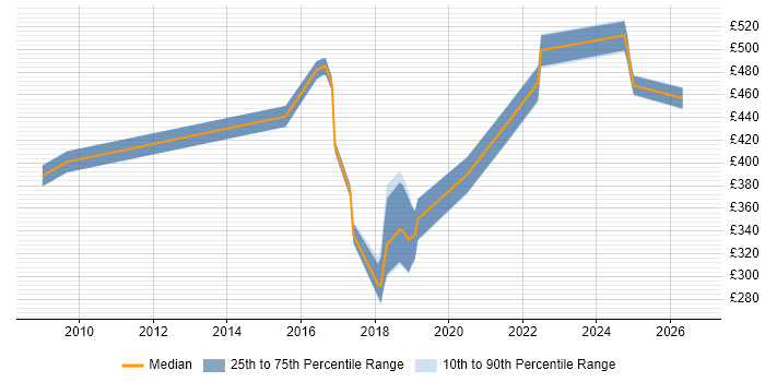Contractor daily rate distribution trend for jobs in Farnborough citing Manufacturing