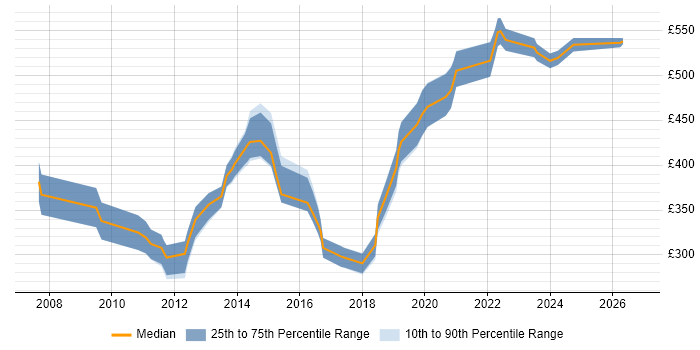 Contractor daily rate distribution trend for jobs in Farnborough citing Marketing