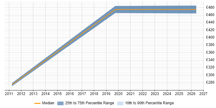 Contractor daily rate distribution trend for jobs in Farnborough citing Master Data Management