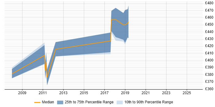 Contractor daily rate distribution trend for jobs in Farnborough citing Maven