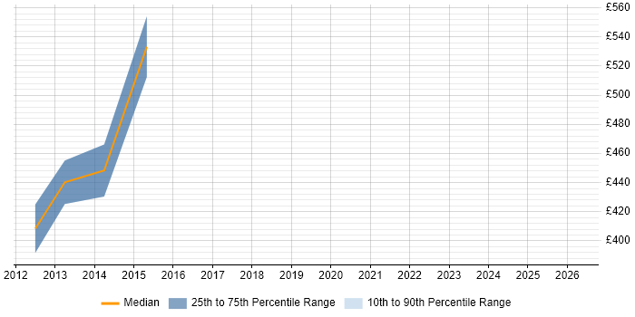 Contractor daily rate distribution trend for jobs in Farnborough citing McAfee ePO