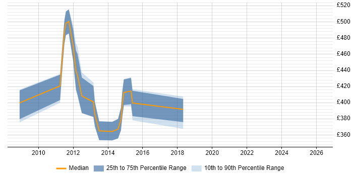 Contractor daily rate distribution trend for jobs in Farnborough citing McAfee