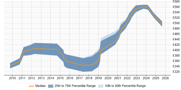 Contractor daily rate distribution trend for jobs in Farnborough citing Mentoring