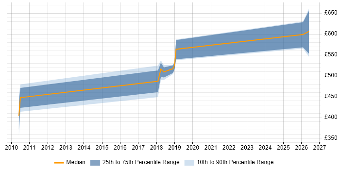 Contractor daily rate distribution trend for jobs in Farnborough citing Metadata