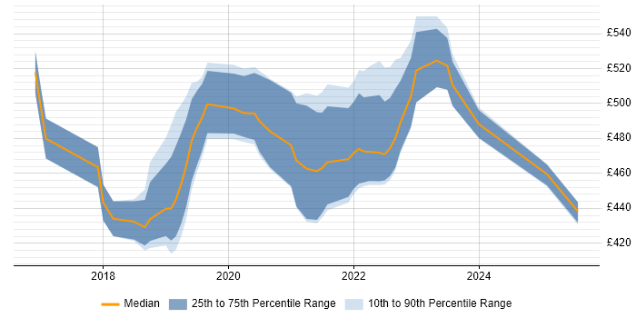 Contractor daily rate distribution trend for jobs in Farnborough citing Microservices