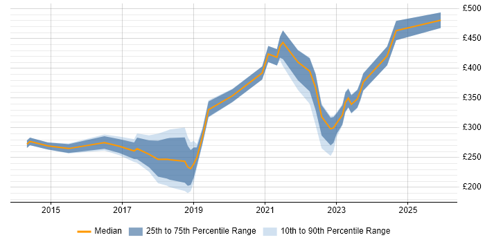 Contractor daily rate distribution trend for jobs in Farnborough citing Microsoft 365