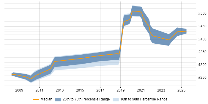 Contractor daily rate distribution trend for jobs in Farnborough citing Microsoft Certification