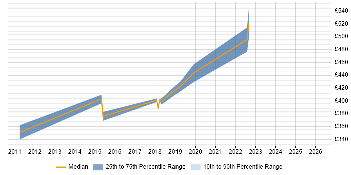 Contractor daily rate distribution trend for Microsoft Developer job vacancies in Farnborough