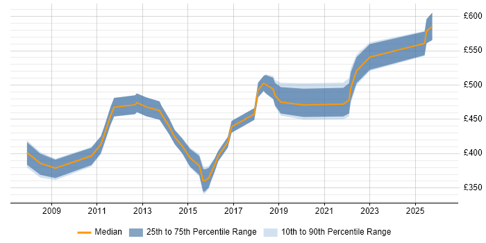 Contractor daily rate distribution trend for jobs in Farnborough citing Middleware