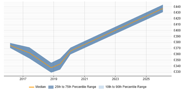 Contractor daily rate distribution trend for Migration Engineer job vacancies in Farnborough