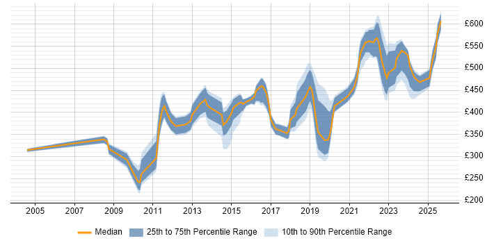 Contractor daily rate distribution trend for jobs in Farnborough citing Migration Contractor daily rate distribution trend for jobs in Farnborough citing Migration
