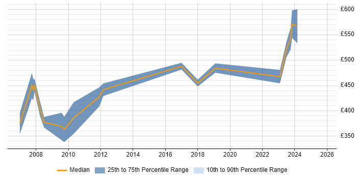 Contractor daily rate distribution trend for jobs in Farnborough citing Military