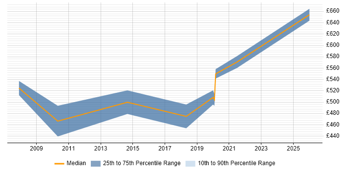Contractor daily rate distribution trend for jobs in Farnborough citing MODAF