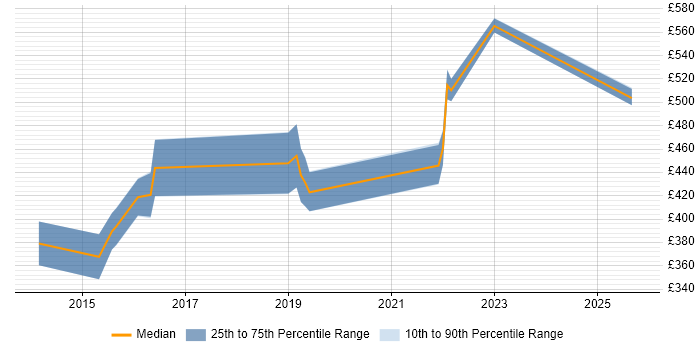 Contractor daily rate distribution trend for jobs in Farnborough citing MongoDB Contractor daily rate distribution trend for jobs in Farnborough citing MongoDB
