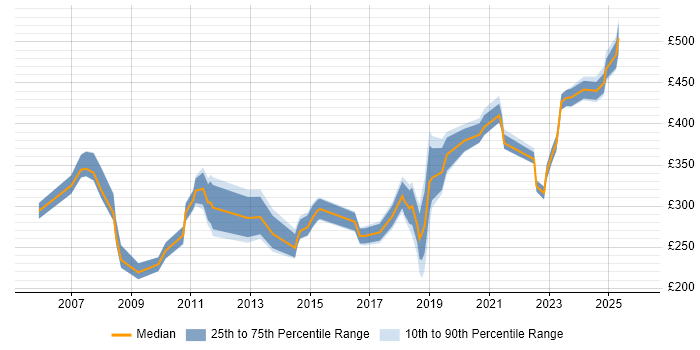 Contractor daily rate distribution trend for jobs in Farnborough citing Microsoft Office