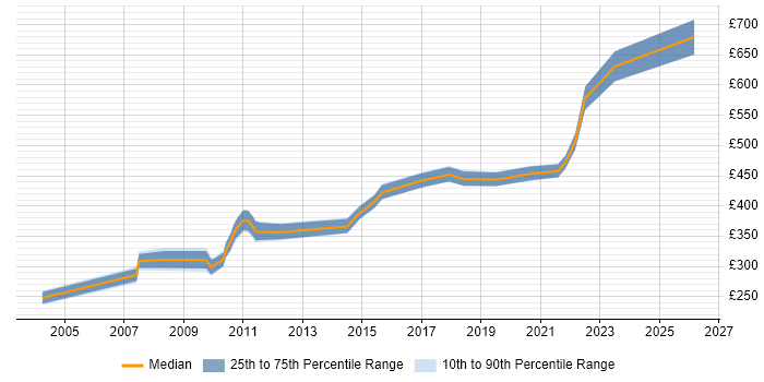 Contractor daily rate distribution trend for jobs in Farnborough citing Microsoft Project