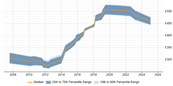 Contractor daily rate distribution trend for jobs in Farnborough citing MySQL