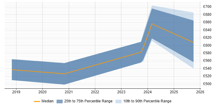 Contractor daily rate distribution trend for jobs in Farnborough citing NCSC
