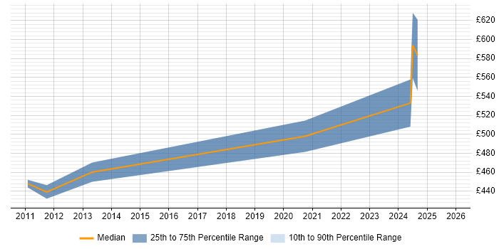 Contractor daily rate distribution trend for jobs in Farnborough citing Nessus
