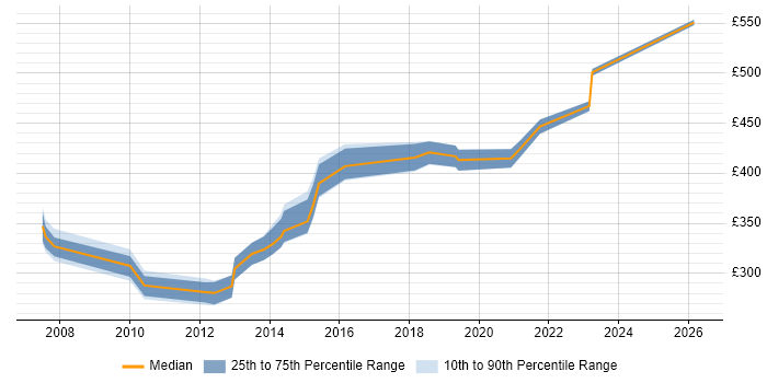 Contractor daily rate distribution trend for jobs in Farnborough citing NetApp