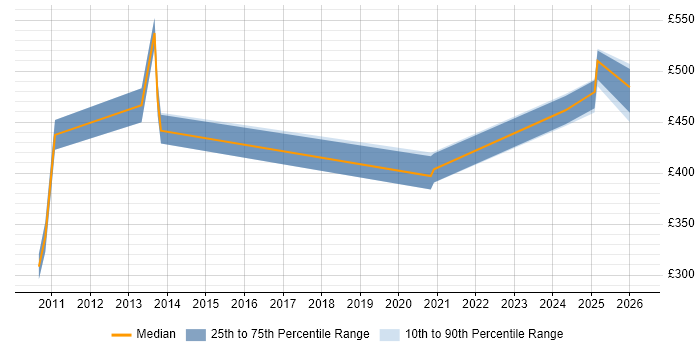 Contractor daily rate distribution trend for jobs in Farnborough citing Network Architecture