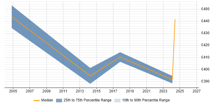 Contractor daily rate distribution trend for Network Consultant job vacancies in Farnborough