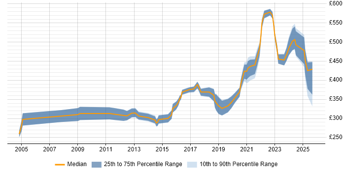 Contractor daily rate distribution trend for Network Engineer job vacancies in Farnborough
