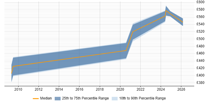 Contractor daily rate distribution trend for jobs in Farnborough citing Network Monitoring