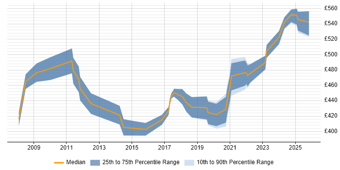 Contractor daily rate distribution trend for jobs in Farnborough citing Network Security
