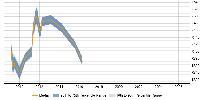 Contractor daily rate distribution trend for Network Specialist job vacancies in Farnborough