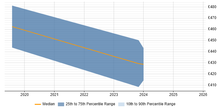Contractor daily rate distribution trend for jobs in Farnborough citing NGFW