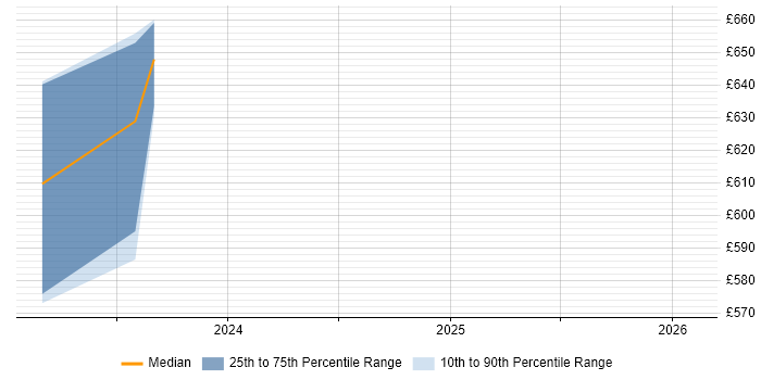 Contractor daily rate distribution trend for jobs in Farnborough citing NIST 800