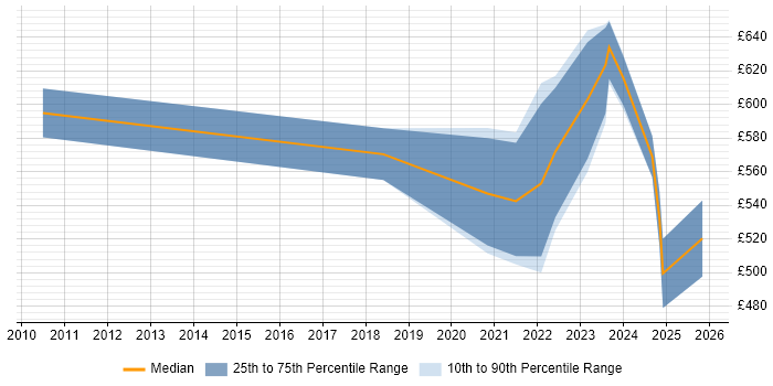 Contractor daily rate distribution trend for jobs in Farnborough citing NIST