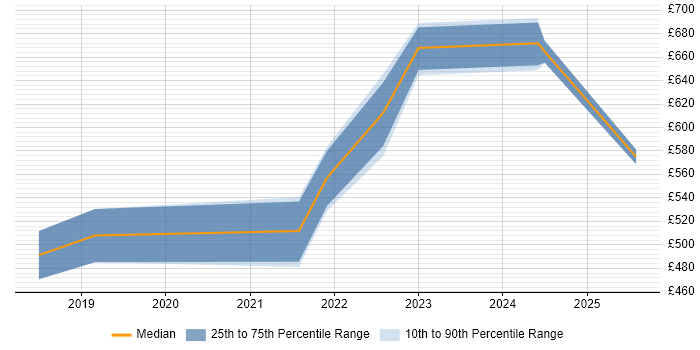 Contractor daily rate distribution trend for jobs in Farnborough citing OAuth