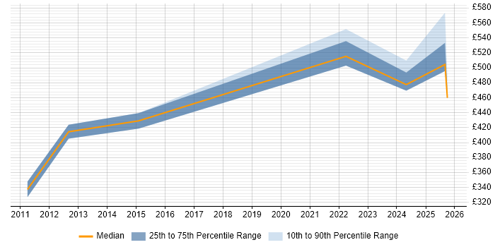 Contractor daily rate distribution trend for jobs in Farnborough citing OCP