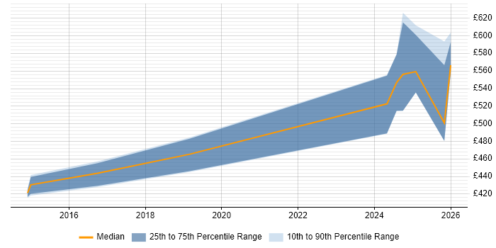 Contractor daily rate distribution trend for jobs in Farnborough citing Onboarding