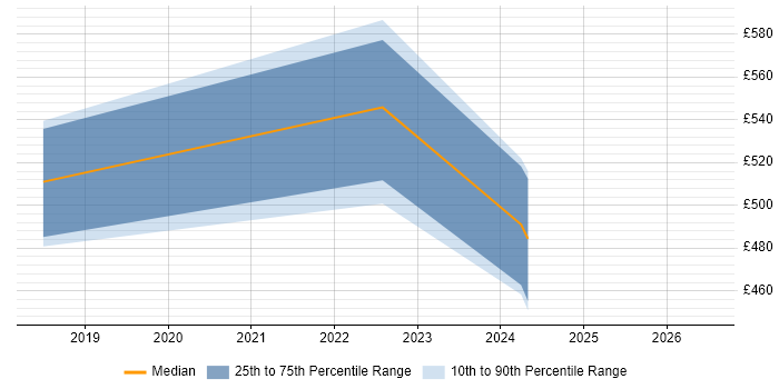 Contractor daily rate distribution trend for jobs in Farnborough citing OpenID