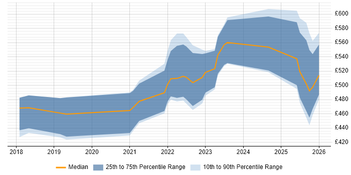 Contractor daily rate distribution trend for jobs in Farnborough citing OpenShift