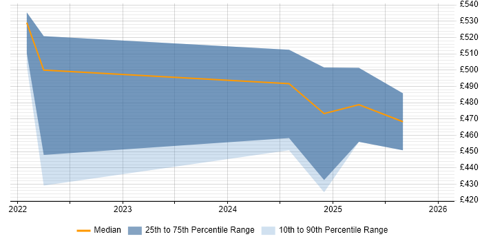 Contractor daily rate distribution trend for jobs in Farnborough citing Operational Stability