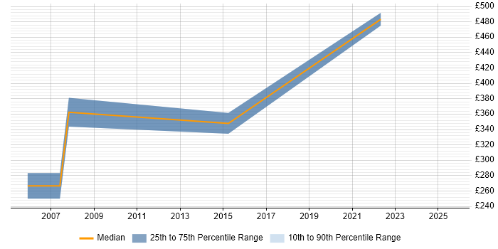 Contractor daily rate distribution trend for Operations Analyst job vacancies in Farnborough Contractor daily rate distribution trend for Operations Analyst job vacancies in Farnborough