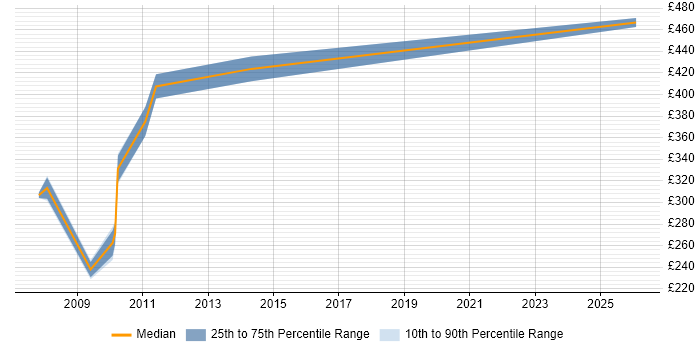 Contractor daily rate distribution trend for jobs in Farnborough citing Oracle Database 10g