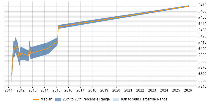 Contractor daily rate distribution trend for jobs in Farnborough citing Oracle Database 11g