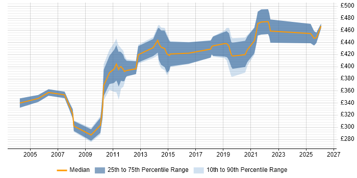 Contractor daily rate distribution trend for jobs in Farnborough citing Oracle Database