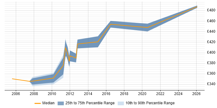 Contractor daily rate distribution trend for Oracle DBA job vacancies in Farnborough