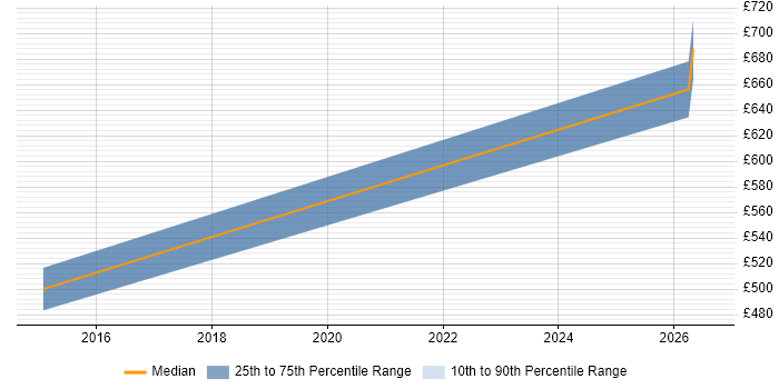 Contractor daily rate distribution trend for jobs in Farnborough citing Oracle Fusion