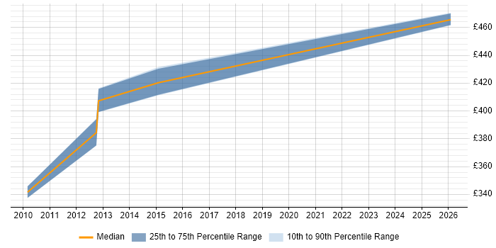 Contractor daily rate distribution trend for jobs in Farnborough citing Oracle RMAN