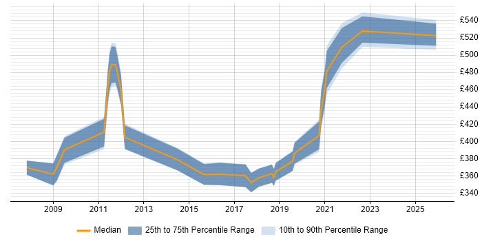Contractor daily rate distribution trend for jobs in Farnborough citing OSPF