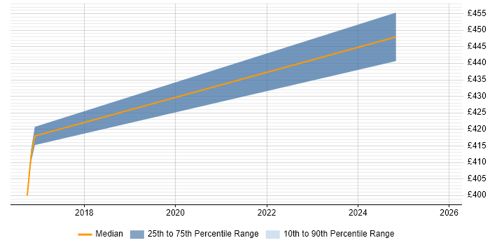 Contractor daily rate distribution trend for jobs in Farnborough citing OWASP