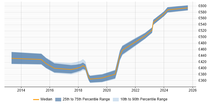 Contractor daily rate distribution trend for jobs in Farnborough citing Palo Alto